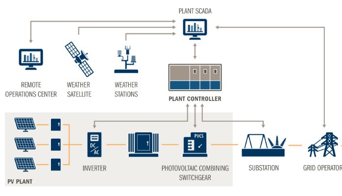 Solar SCADA System